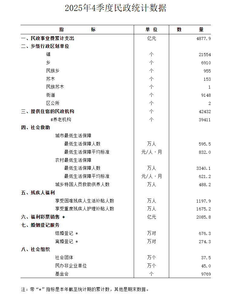 2025年全国结婚登记676.3万对,增加65.7万对,这些地方大增